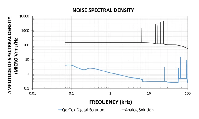 Chart comparing the spectral noise density of an analog solution to a QorTek digital solution. QorTek's digital solution is shown to be significantly lower.