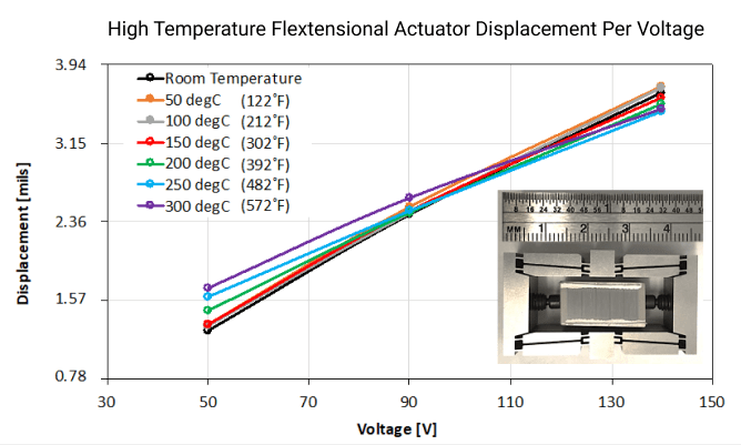 Chart representing QorTek's high temperature flextensional actuator displacement per voltage. The x-axis show voltage ranging from 30 to 150V. The y-axis shows displacement from 0.78 mils to 3.94 mils. There is a key showing what each of the 7 different colored lines represent on the chart. To the right of these lines is an image of an actuator next to a ruler indicating that the actuator is 4.6 cm long. The chart is titled, "High Temperature Flextensional Actuator."