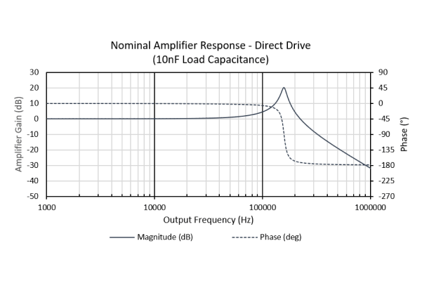 A chart showing the nominal amplifier response for the MTA when used in the direct drive application.