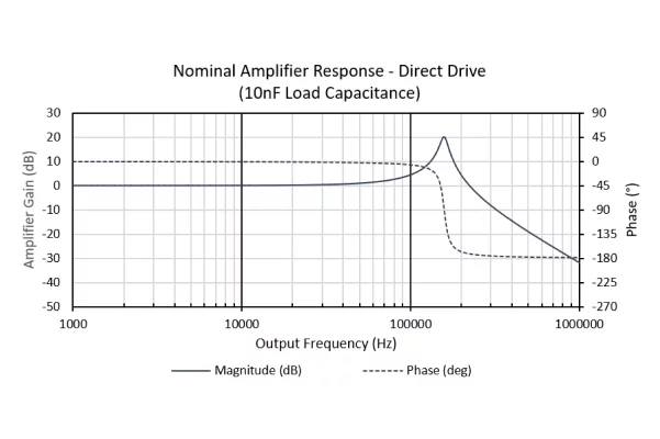 A chart showing the nominal amplifier response for the MTA when used in the direct drive application.