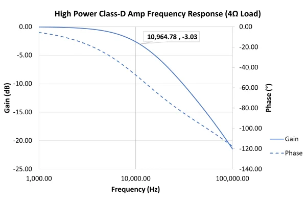 Chart titled "High Power Class-D Amp Frequency Response (4Ω)". X-axis shows frequency ranging from 1,000 to 100,000Hz. Left y-axis shows gain ranging from -25 to 0dB. Right y-axis shows phase ranging from -140 to 0°.