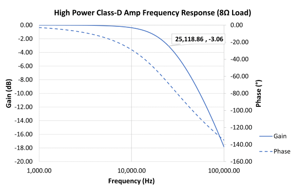 Chart titled "High Power Class-D Amp Frequency Response (8Ω)". X-axis shows frequency ranging from 1,000 to 100,000Hz. Left y-axis shows gain ranging from -20 to 0dB. Right y-axis shows phase ranging from -160 to 0°.