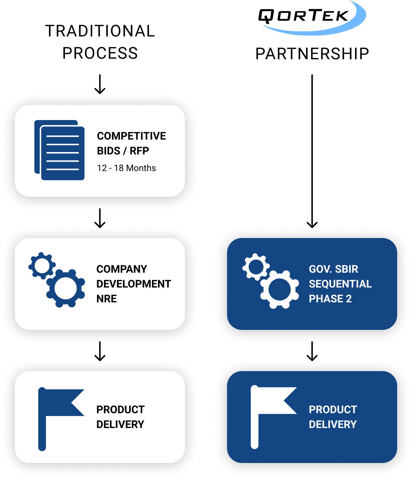 Infographic comparing the traditional funding process to a partnership with QorTek. By partnering with QorTek through a sequential phase 2 contract, companies can skip the competitive bids and RFP process. This saves them 12-18 months of their time.